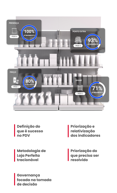 Diagrama de processos e governança no ponto de venda