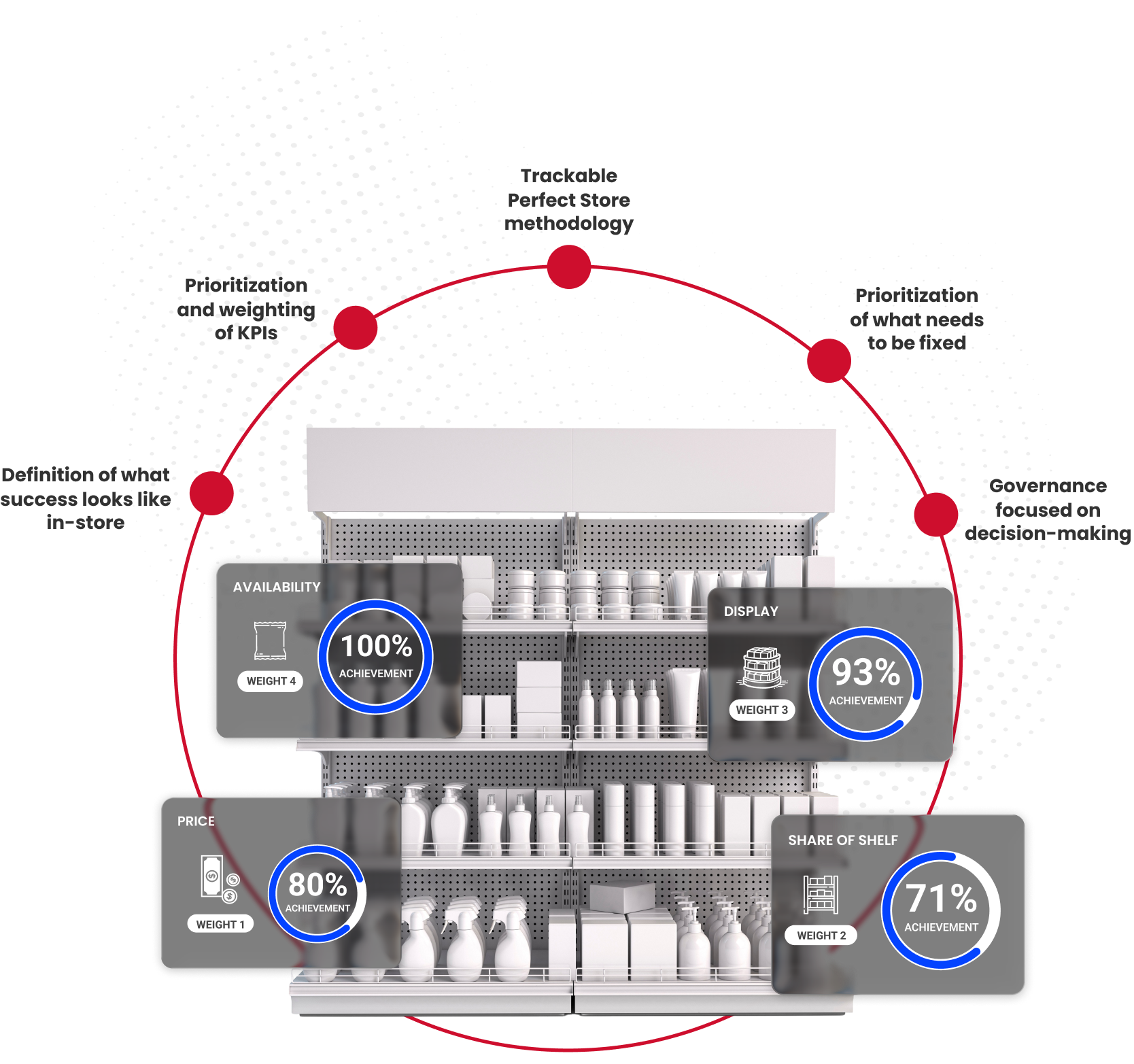 Processes and governance diagram at the point of sale