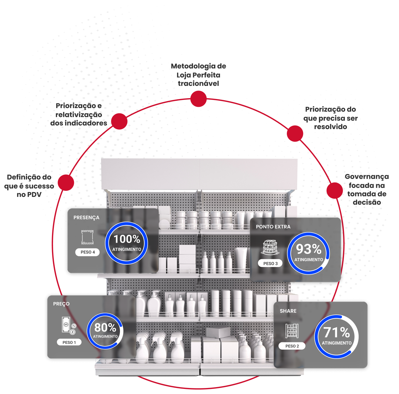 Diagrama de processos e governança no ponto de venda