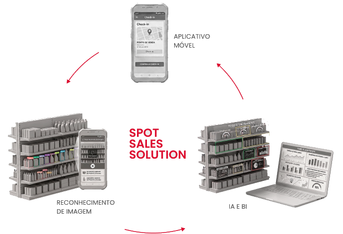 Diagrama do ecossistema SPOT Sales Solution integrando aplicativo, reconhecimento de imagem e BI